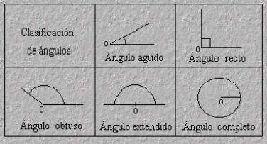 clasificar angulos